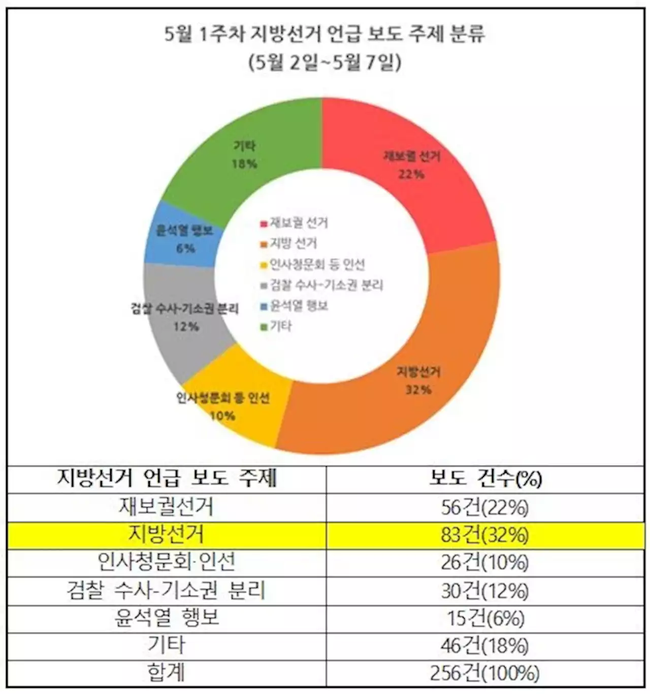 '지역' 사라지고 '윤심-명심 대리전' 부각된 지방선거