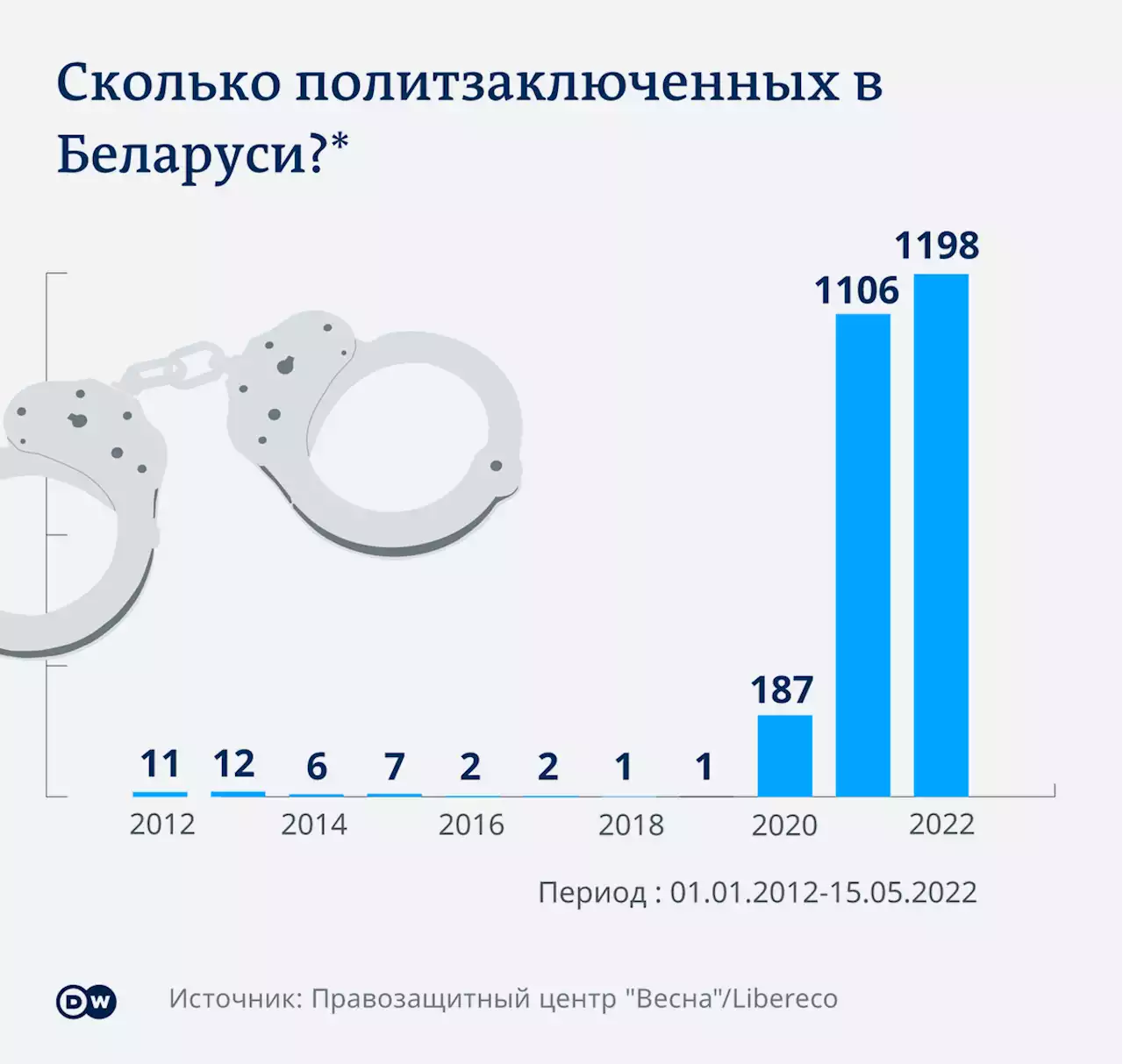 Сколько заложников Лукашенко сейчас в тюрьме (инфографика) | DW | 16.05.2022