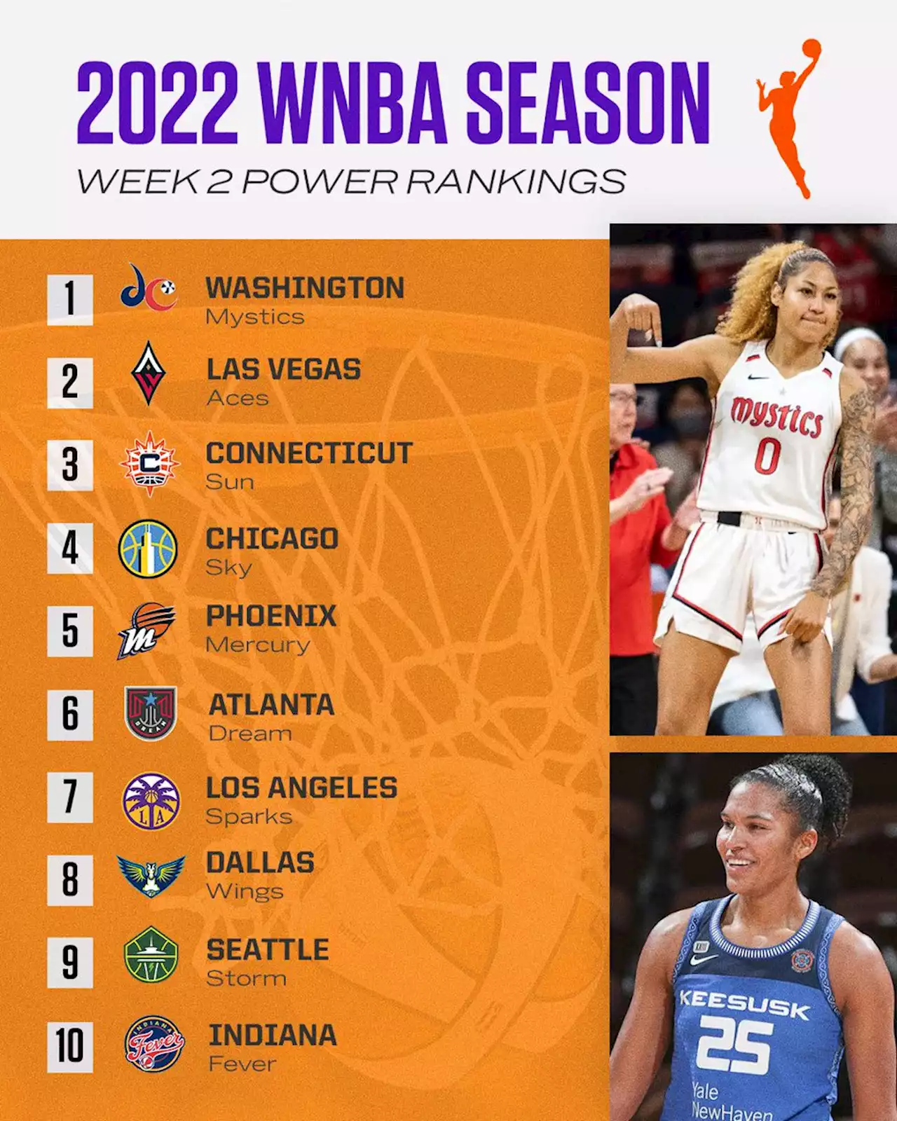 WNBA Power Rankings: Mystics up, Storm down and Dream continuing to surprise