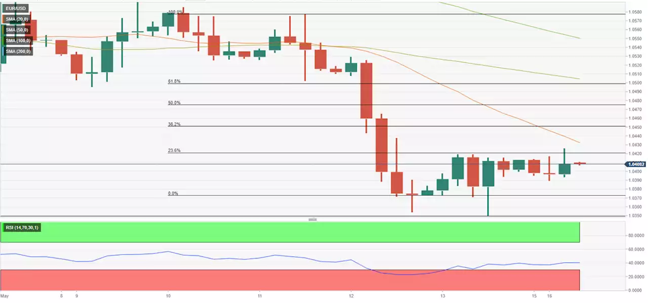 EUR/USD Forecast: Euro recovery attempts to remain limited