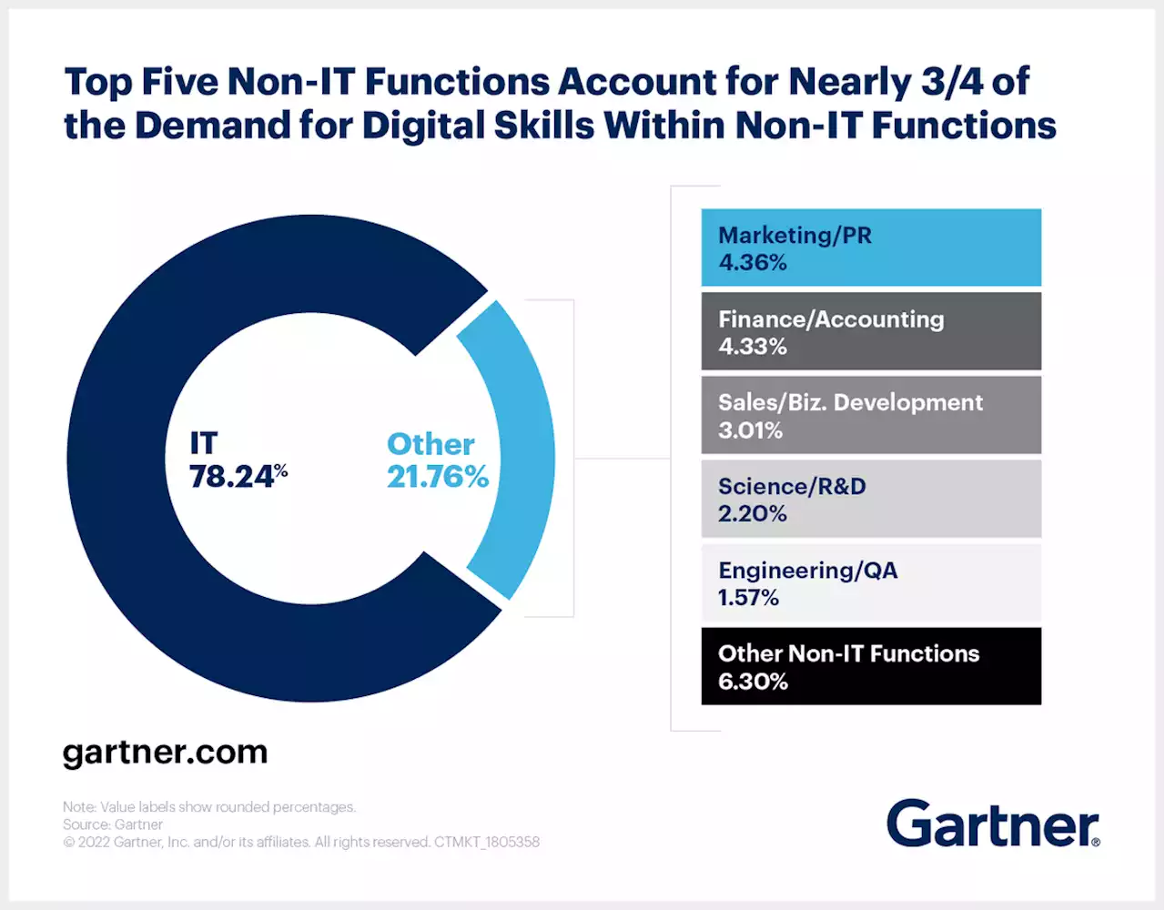 Find Digital Skills in Non-IT Functions