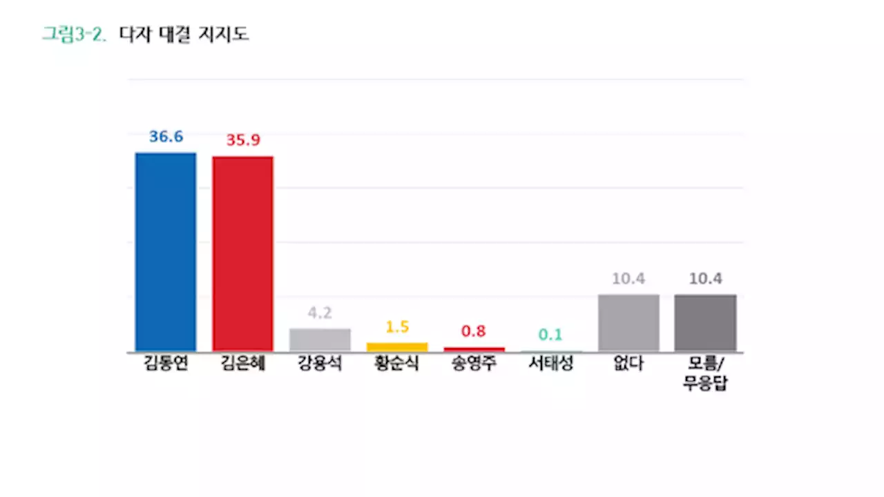 [JTBC 여론조사] 경기지사 김동연 36.5% 김은혜 35.9%ㅣ뉴스룸 예고