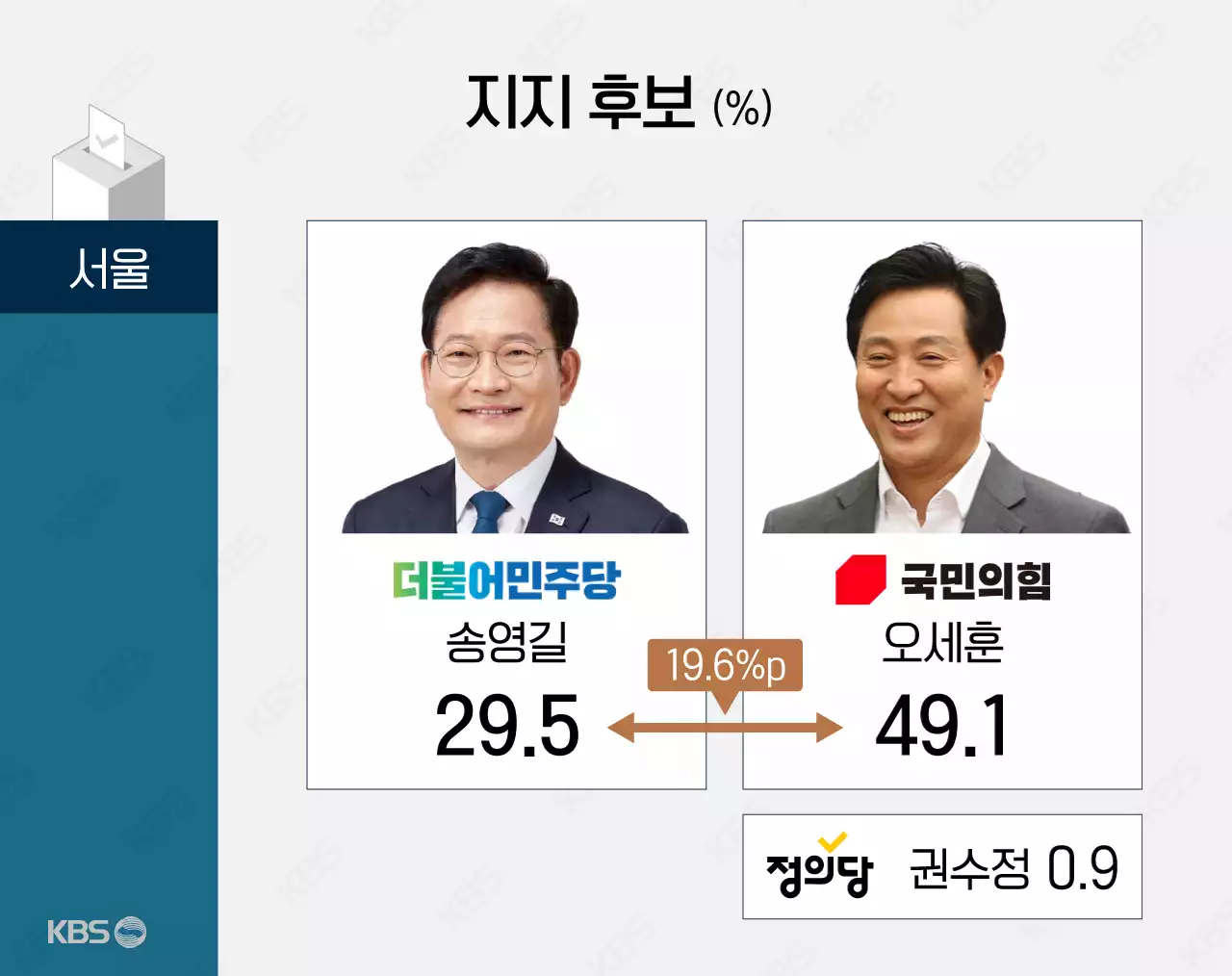 [여론조사]① 서울·인천 ‘與 우세’…경기 김동연 37.3·김은혜 36.1