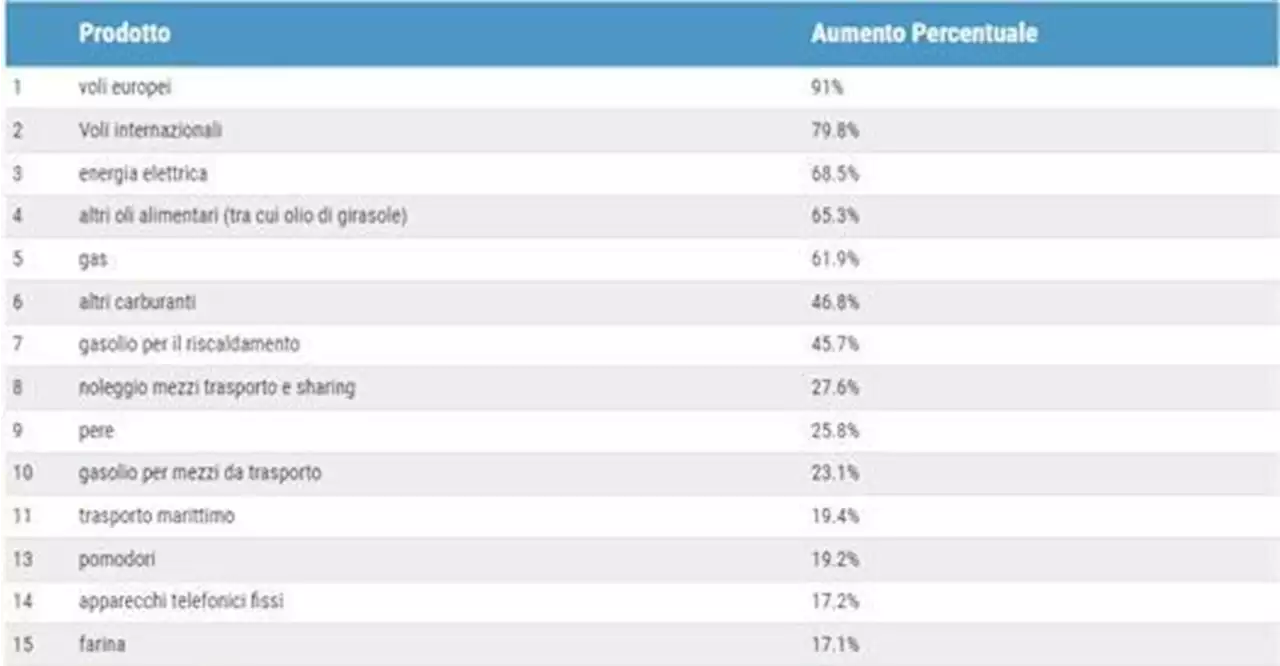 Inflazione, la classifica dei prodotti che sono aumentati di più: dai voli ai pomodori