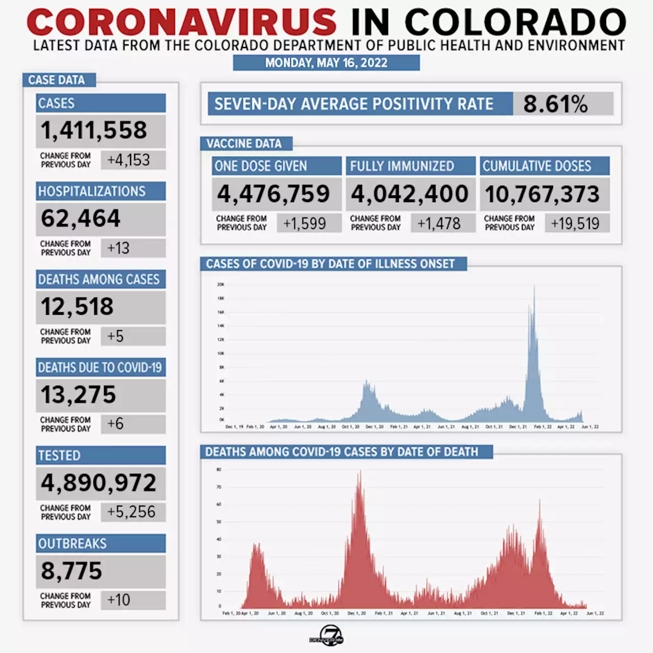 Coronavirus in Colorado: COVID-19 updates for May 16-May 22, 2022