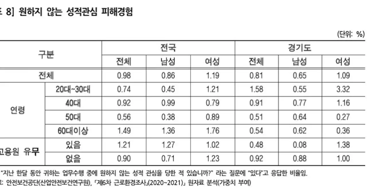 경기도 2030 여성 자영업자 3.32%, 원하지 않는 성적 관심 피해 경험