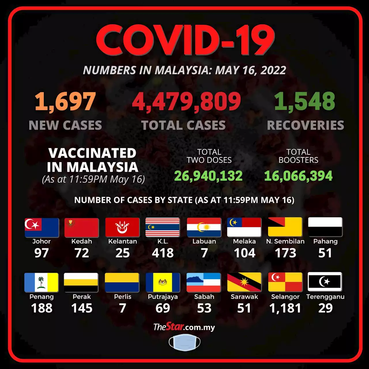 Covid-19 Watch: 1,697 new cases bring total to 4,479,809