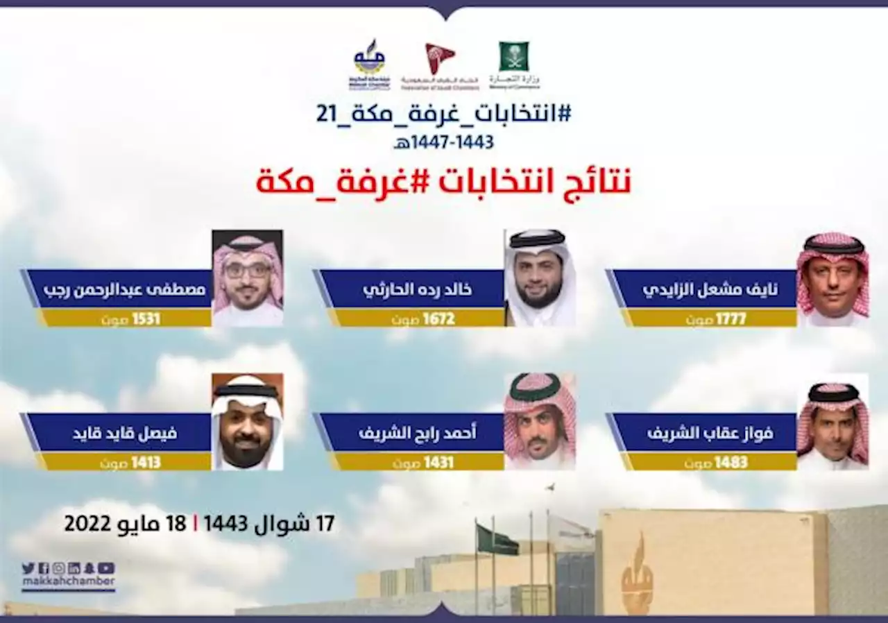 فوز 6 مرشحين في انتخابات الدورة الـ21 لمجلس إدارة «غرفة مكة»
