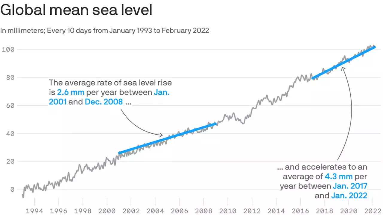 Climate change benchmarks all set records last year, report finds