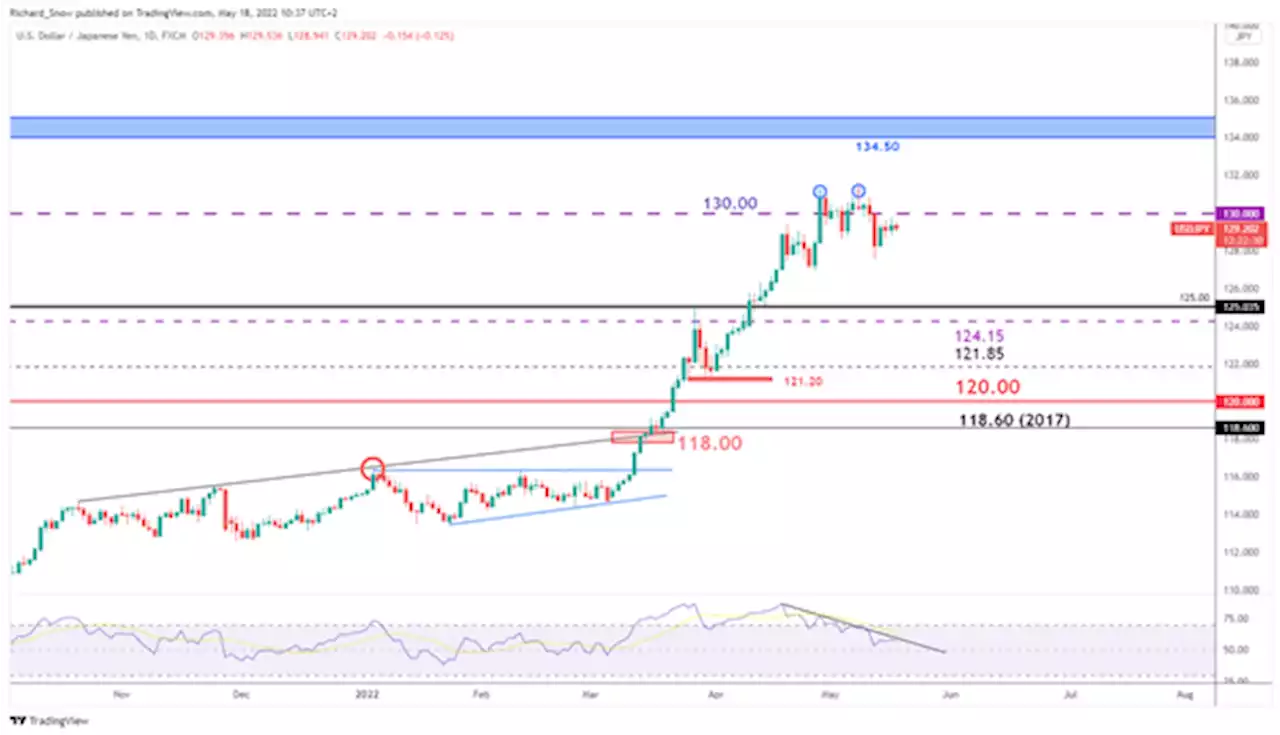 USD/JPY Outlook: Rates and Growth Differentials Take a Back Seat for now