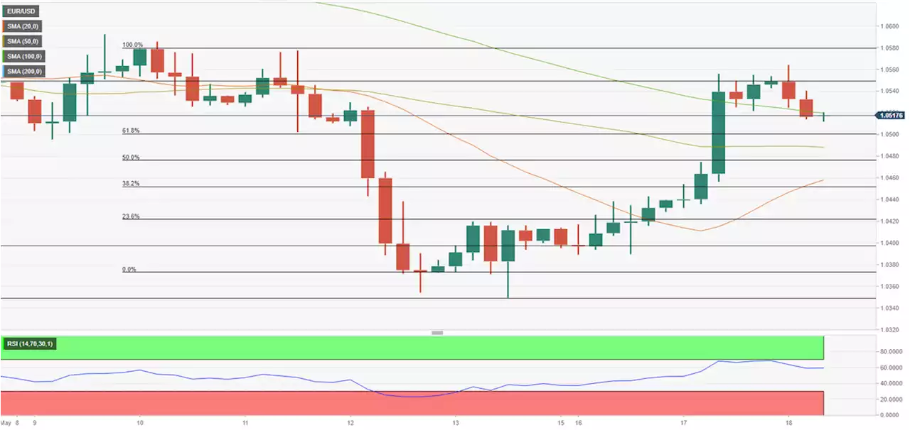 EUR/USD Forecast: Sellers could take action if 1.0500 support fails