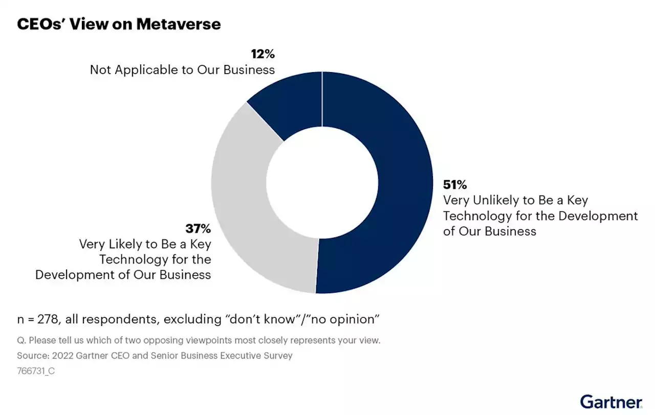 Gartner Survey Reveals Significant Shifts in CEO Thinking on Sustainability, Workforce Issues and Inflation in 2022