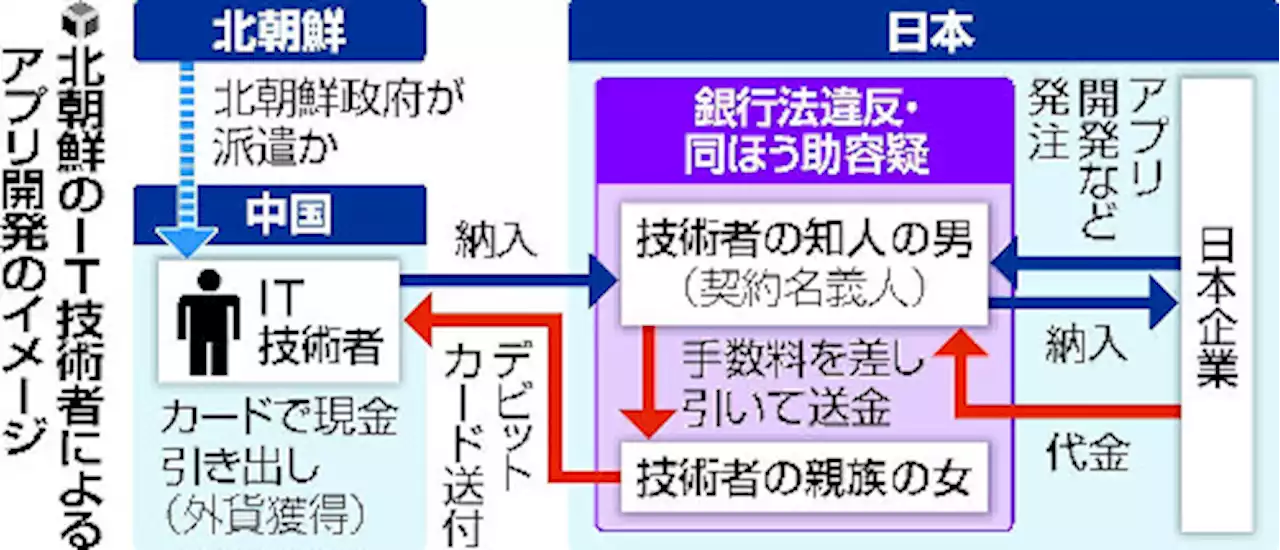 【独自】北朝鮮技術者、日本のスマホアプリ開発…自治体防災アプリなど７件の業務請け負う - トピックス｜Infoseekニュース