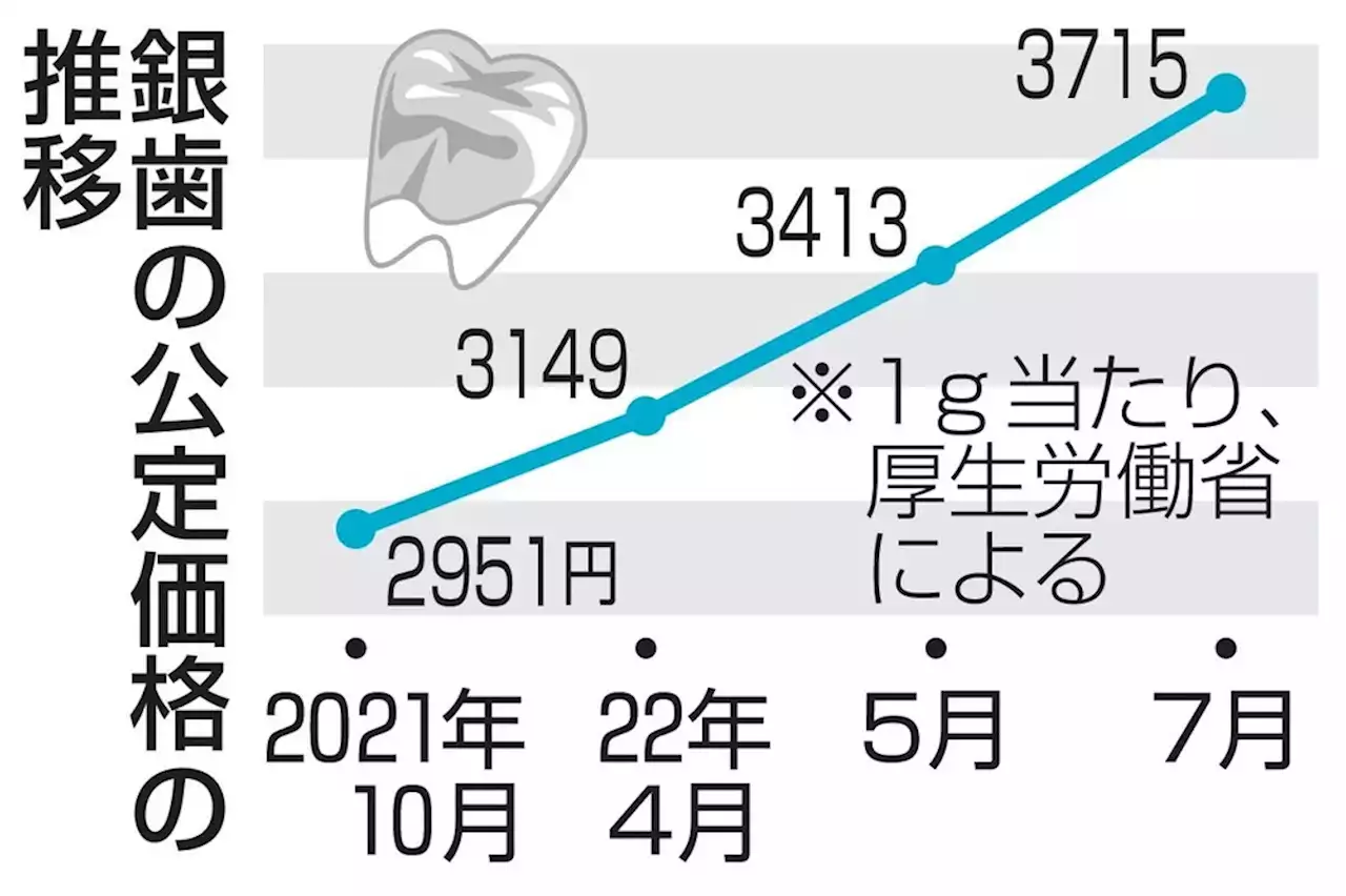 銀歯、7月も9％値上げ ロシア侵攻前から26％増 - トピックス｜Infoseekニュース