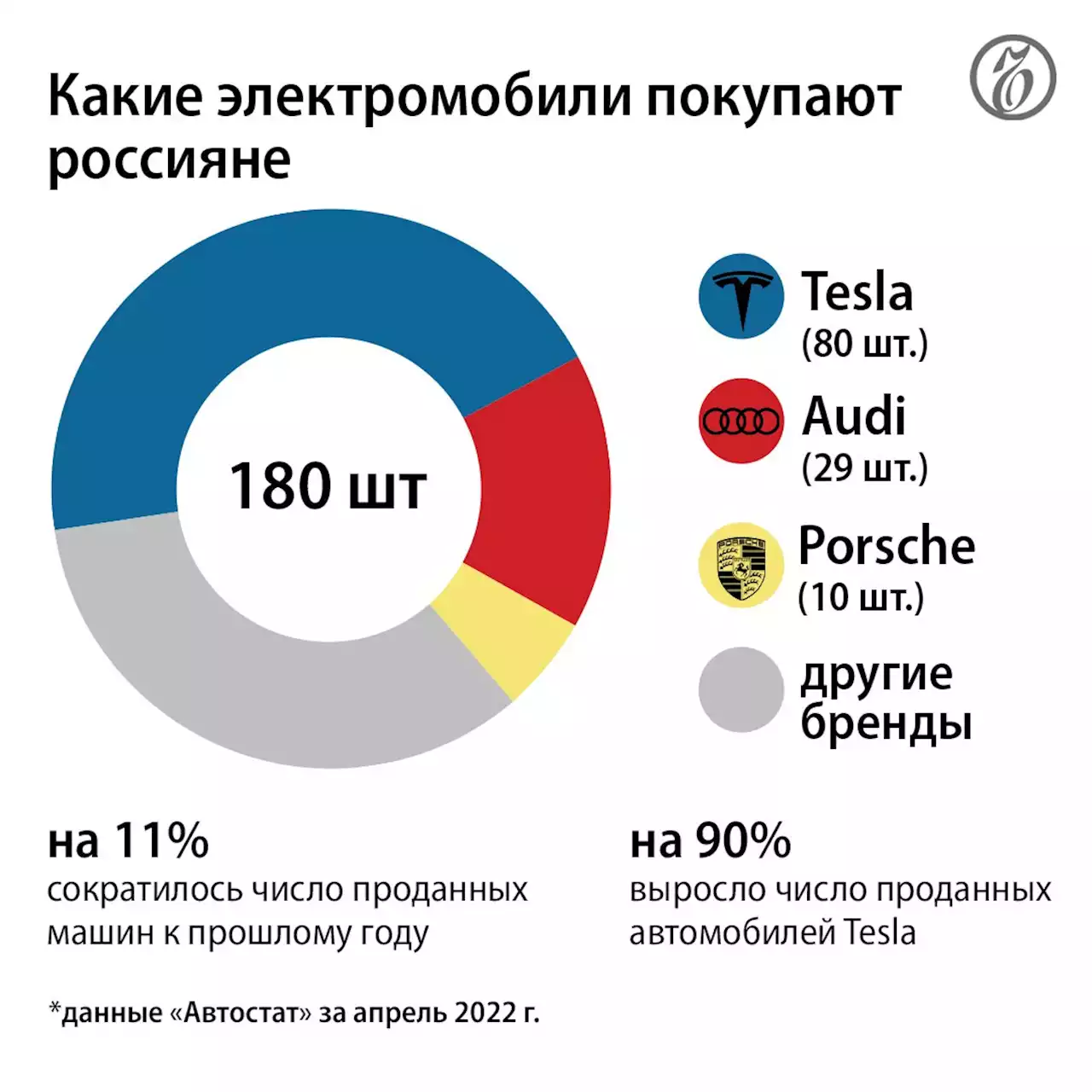 Продажи Tesla в России выросли на 90%