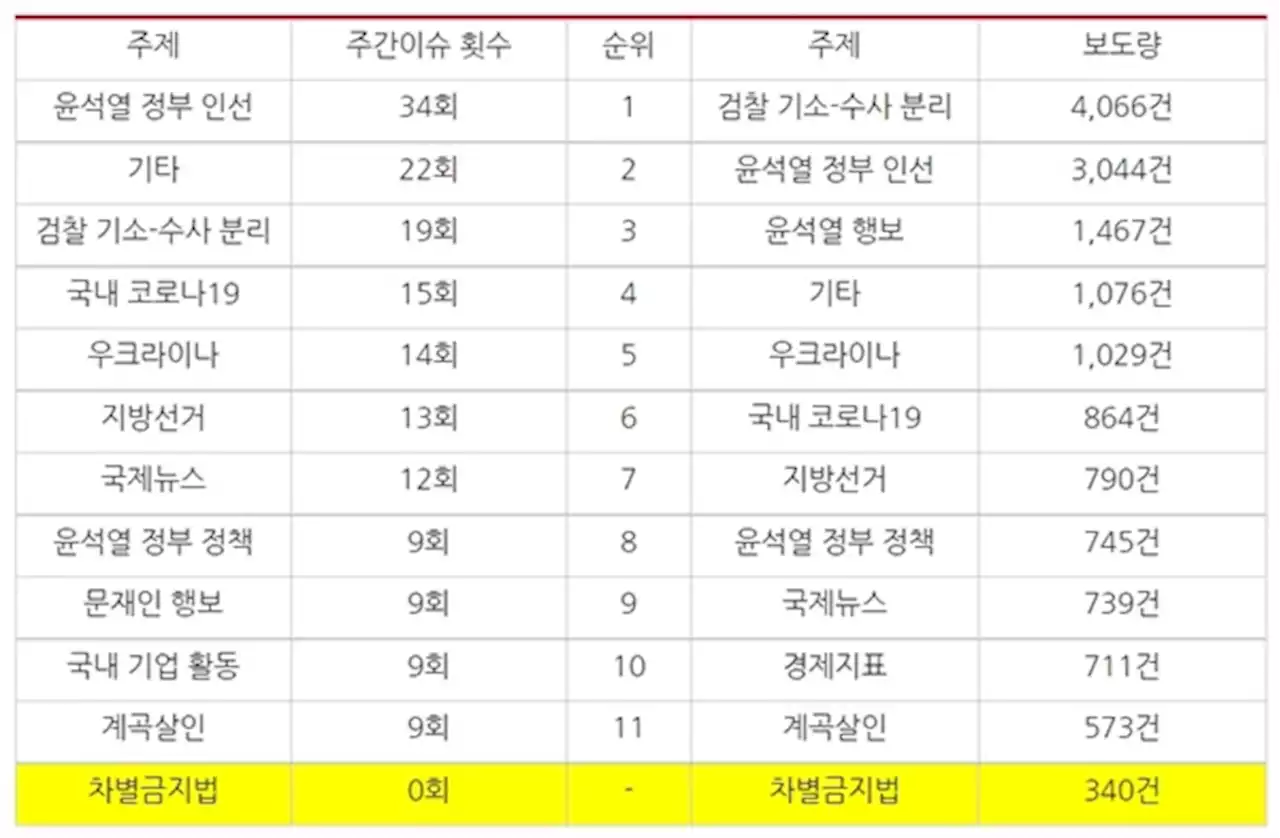 네이버 랭킹뉴스 0.04%, '차별금지법 보도'는 없다