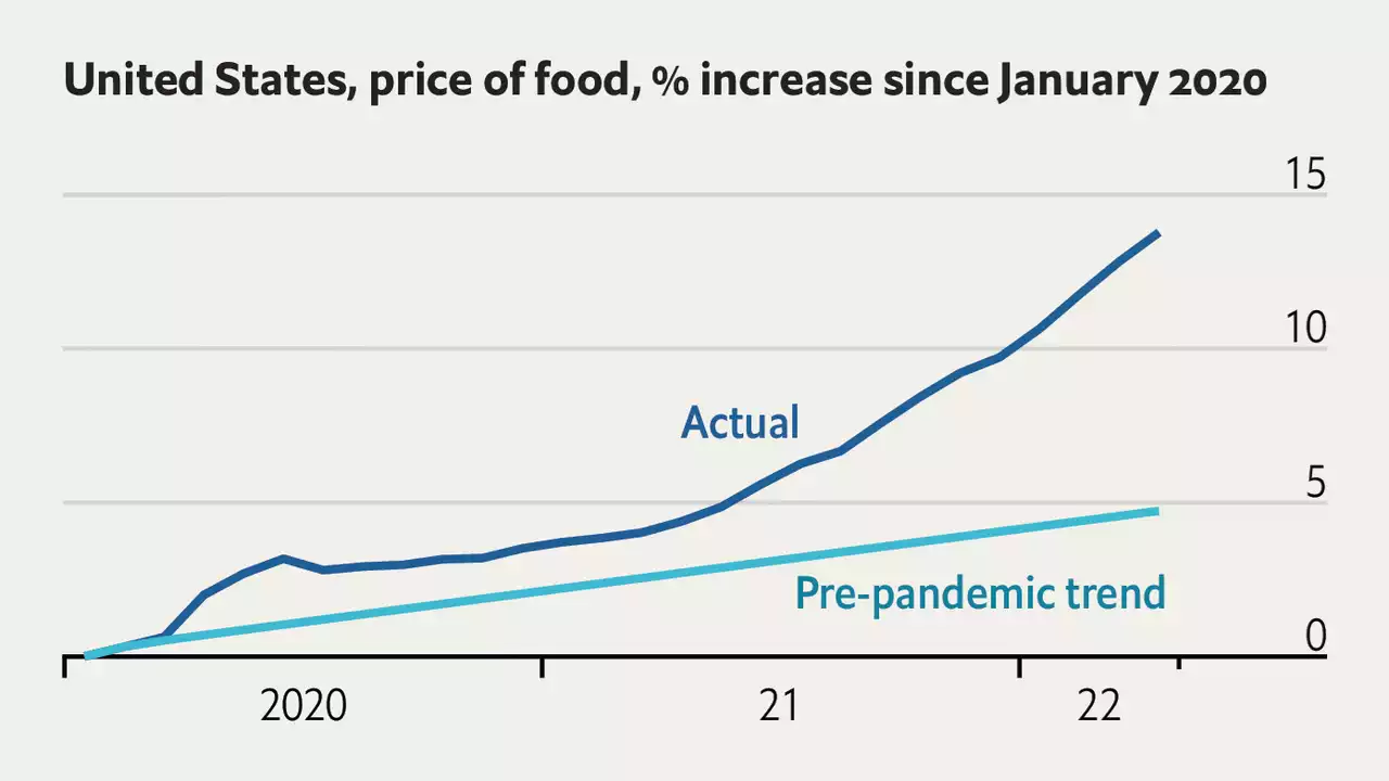 The cost of groceries in America rockets