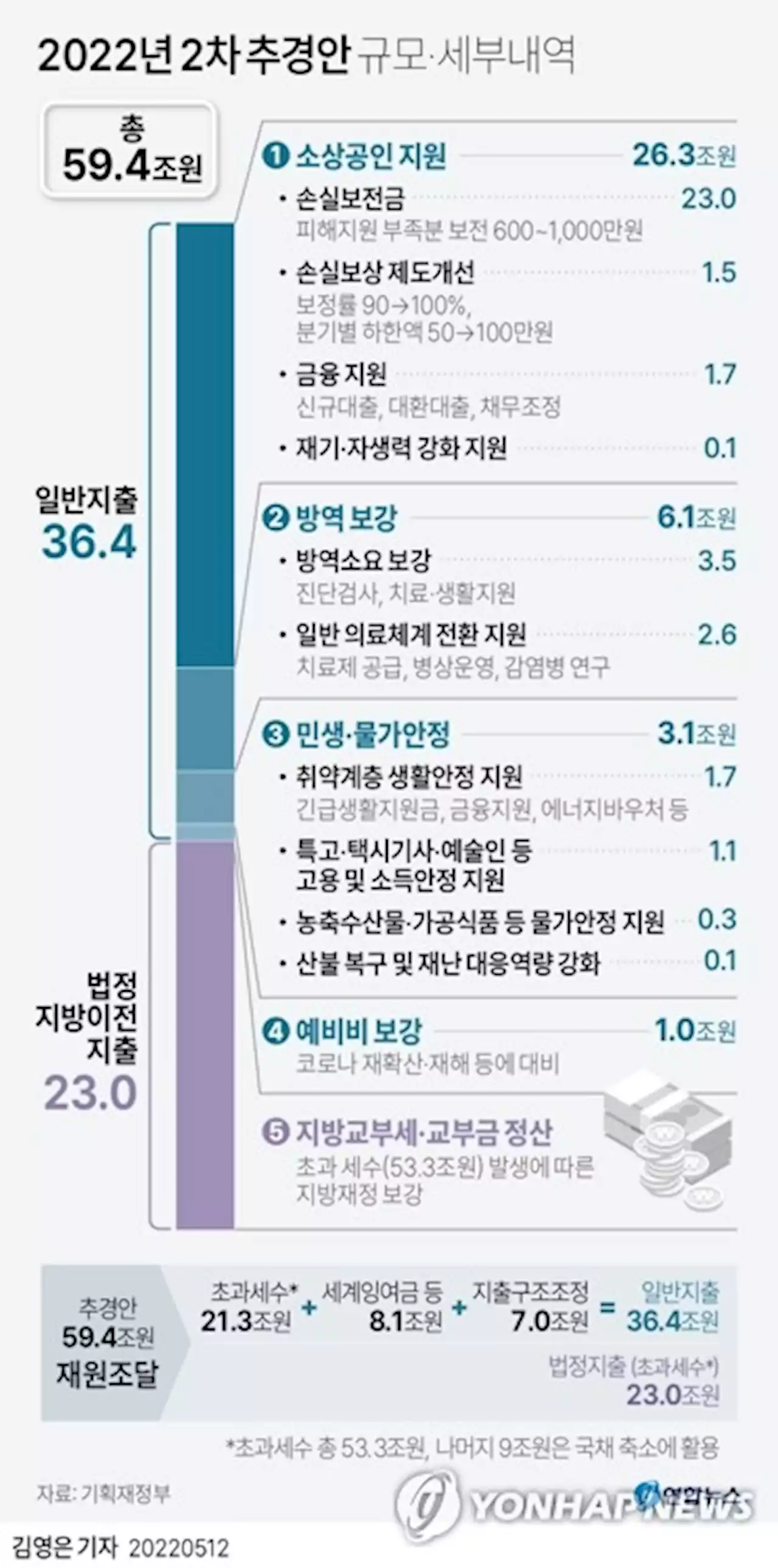 정부 '집행 어려운 사업 감액'…국방 1.6조원·뉴딜 1.1조원 | 연합뉴스