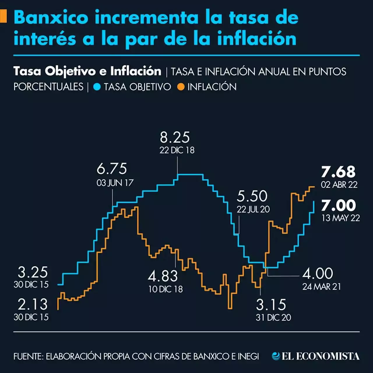 Banxico incrementa la tasa de interés a la par de la inflación