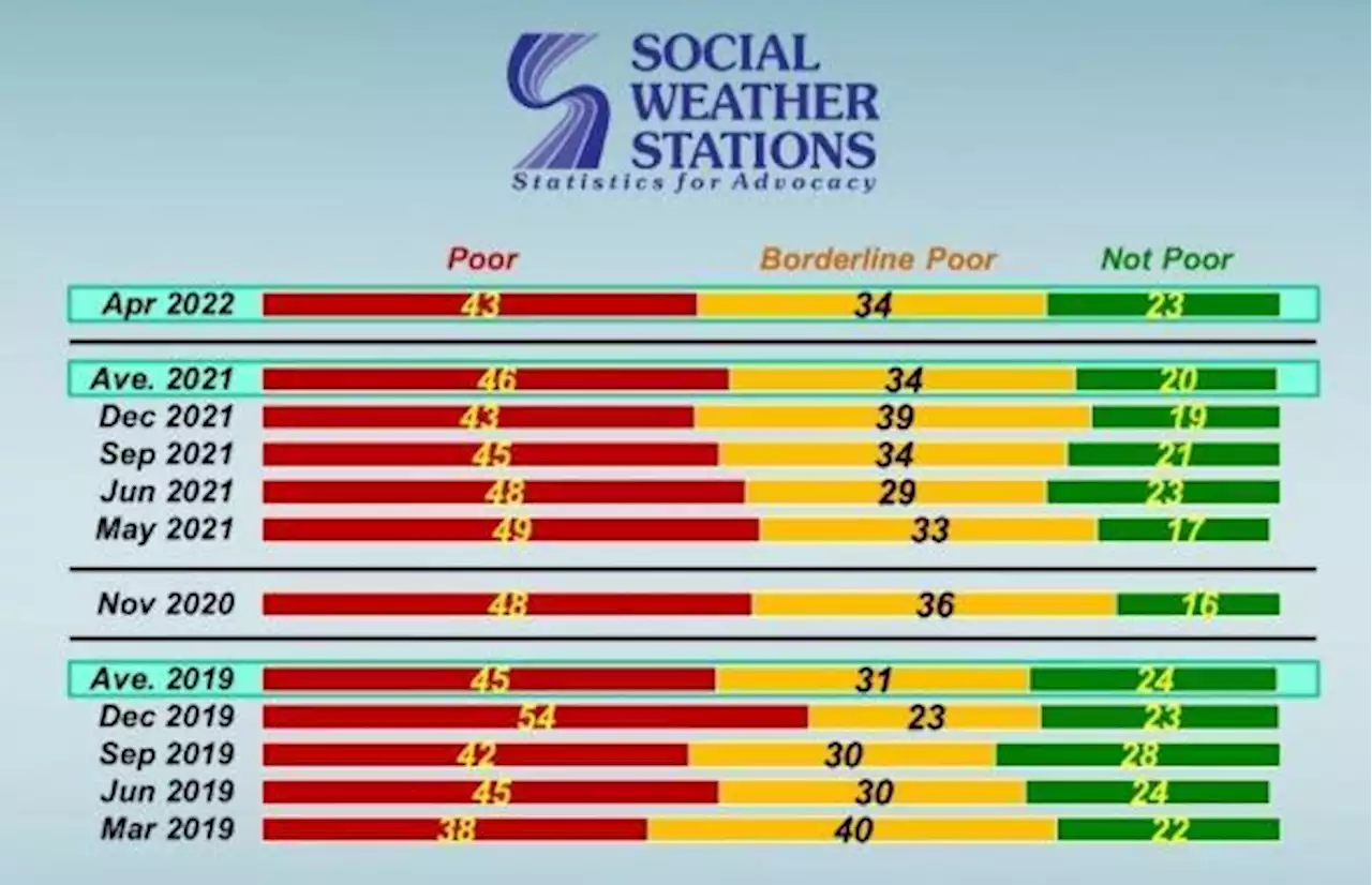 SWS: 43% of Filipino families feel poor