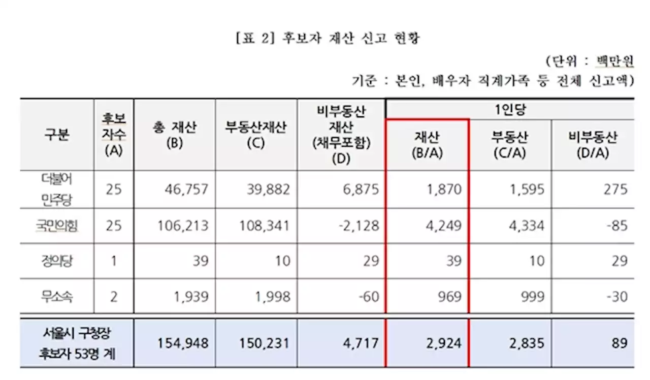 500억 부동산 부자 서울 구청장 후보는…국힘 후보 평균 43억, 민주당 15억