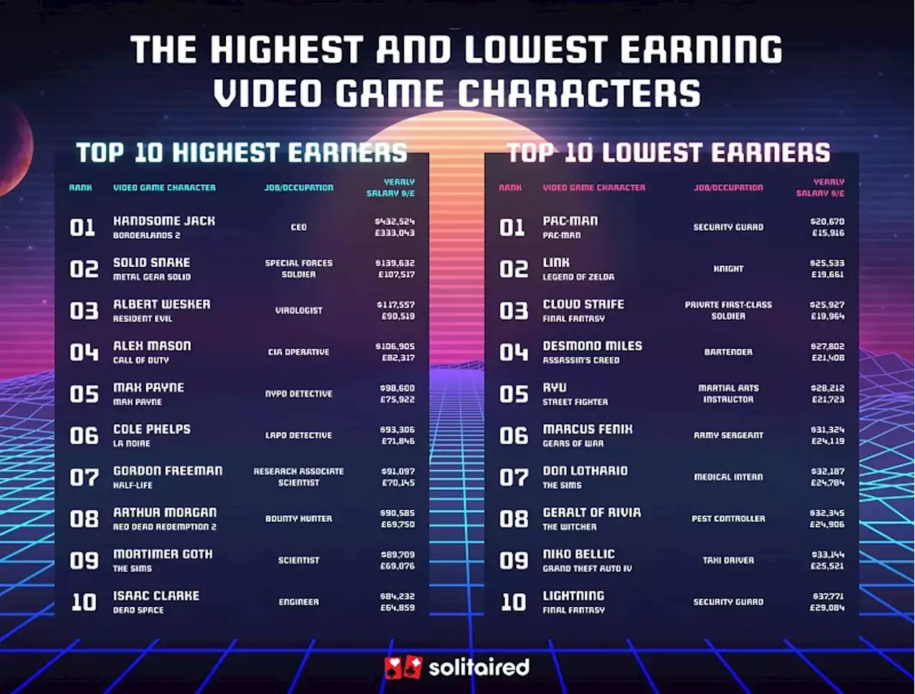 Which Video Game Character Has the Highest Salary?