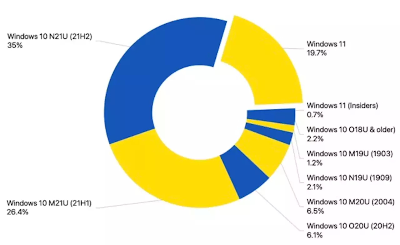 Windows 11のシェア停滞とWindows 10のサポート終了期間を考える - トピックス｜Infoseekニュース