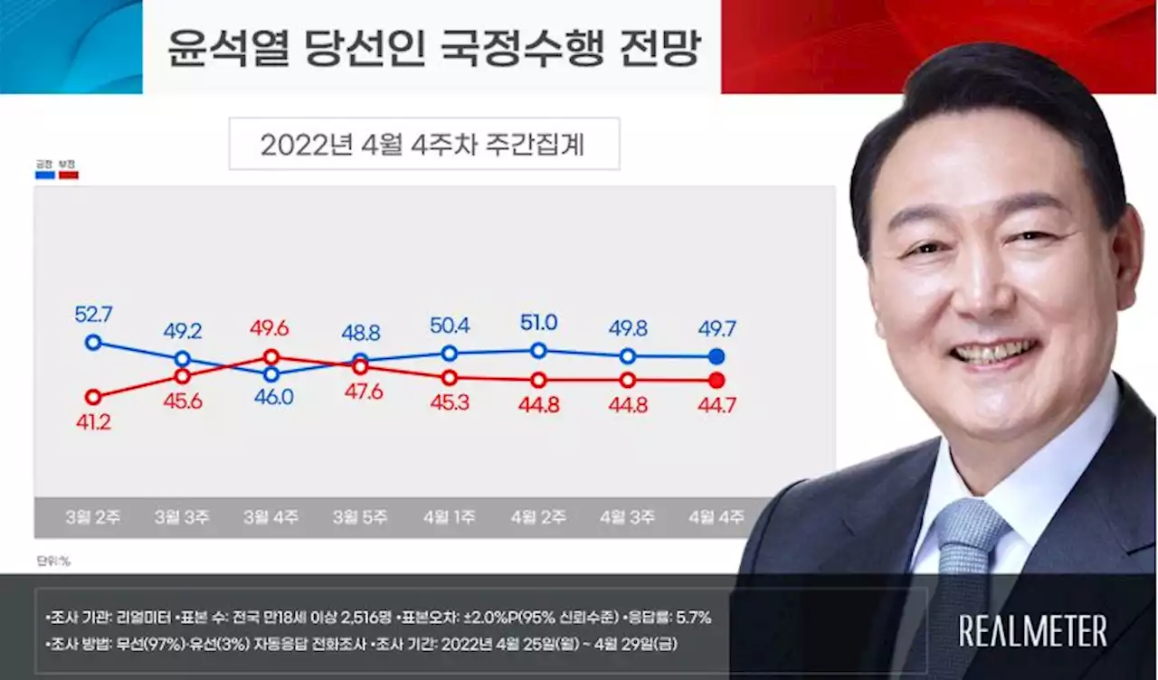 [리얼미터] 윤석열 당선인 '잘할 것' 49.7%…2주 연속 50% 아래