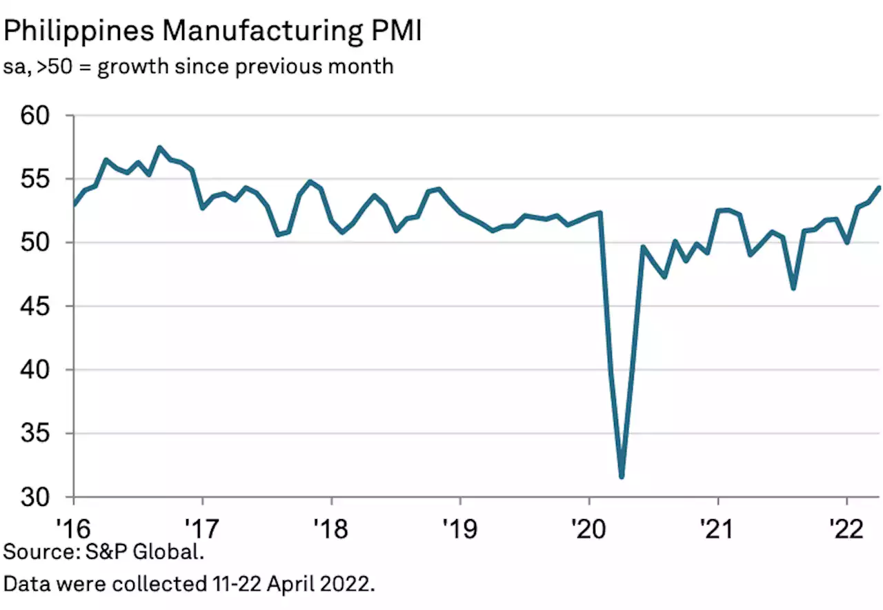 Factory activity hits four-year high in April