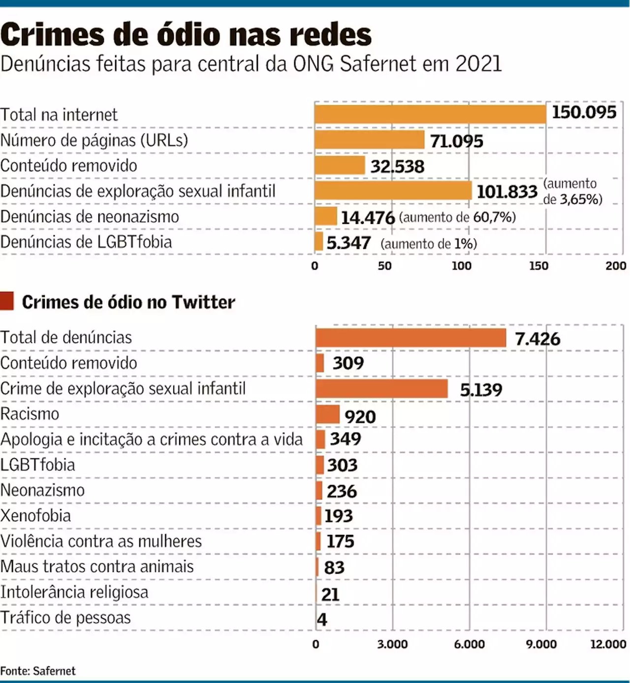 Twitter é a rede com mais conteúdo denunciado