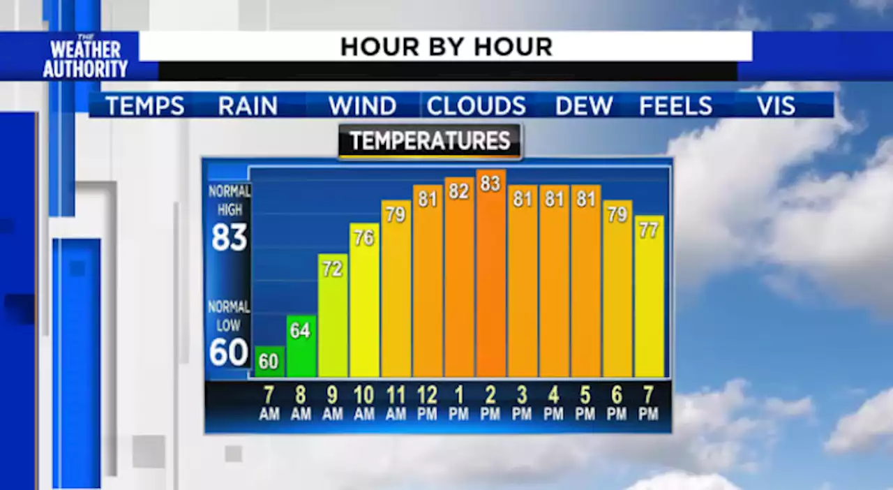 Summer like pattern continues as temperatures warm-up