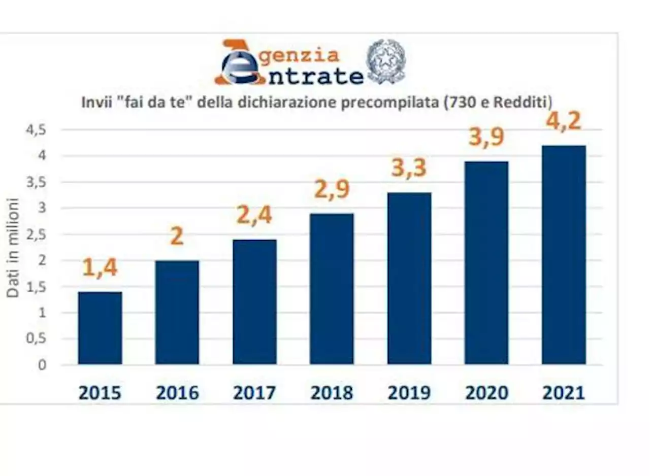 Dichiarazione precompilata online da lunedì: da quest’anno può inviarla anche un familiare