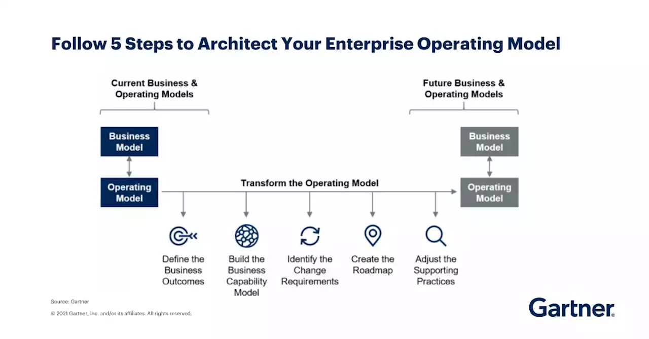 5 Steps to Architect Your Enterprise Operating Model | United States ...
