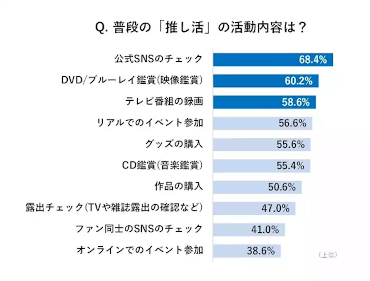 推し活で9割が「人生変わった」 得たものは？ - トピックス｜Infoseekニュース