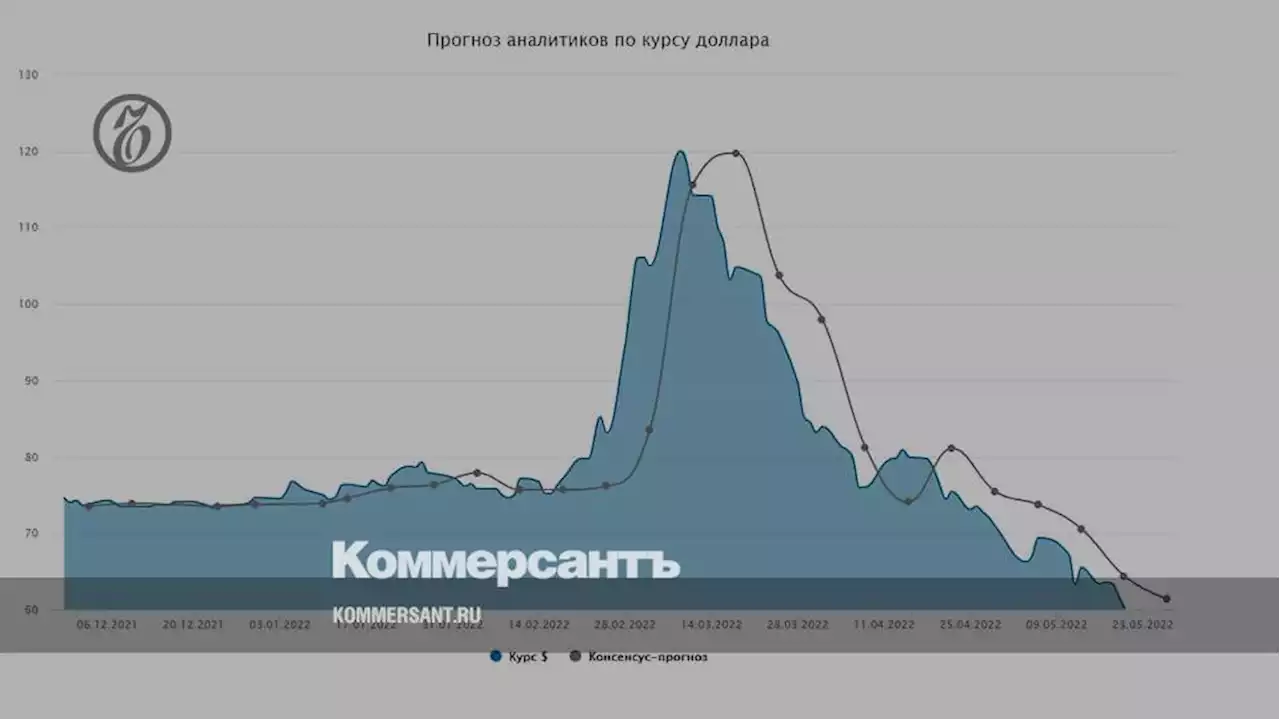 Курс доллара. Прогноз на 23-27 мая