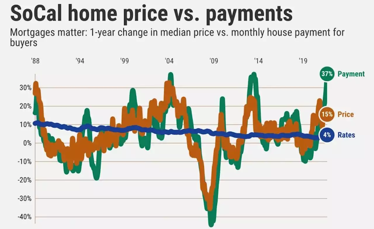 Biggest jump ever: Southern California house payments up 37%, topping $3,000 a month