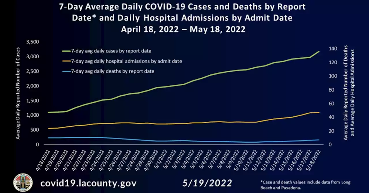 LA County’s COVID Risk Level Moves From Low To Medium