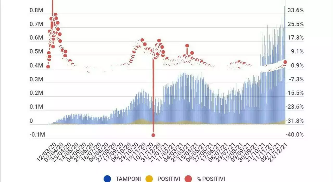 Bollettino Covid di giovedì 20 maggio: 26.561 casi e 89 morti, calano ancora i ricoveri