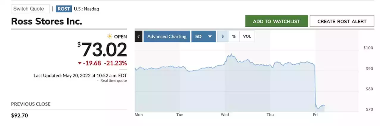 Ross Stores shares sink as lower-income shoppers feel the squeeze of inflation