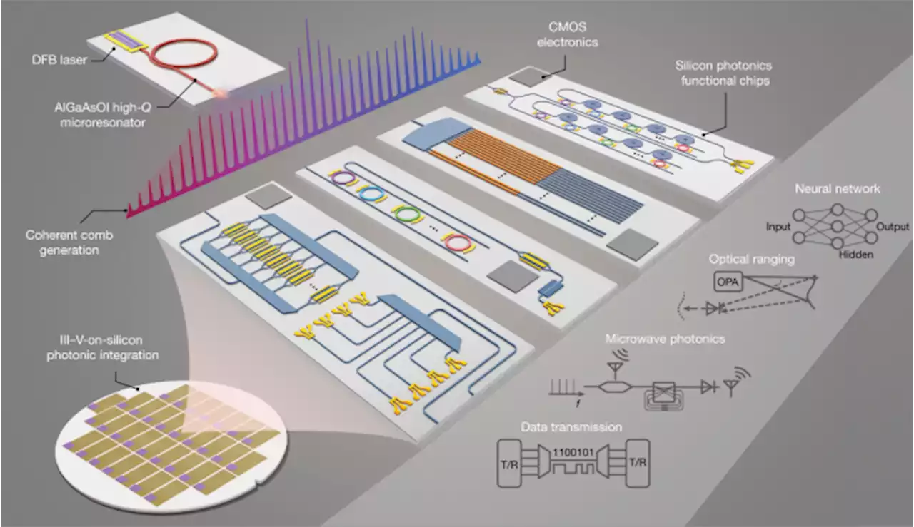 Microcomb-driven silicon photonic systems - Nature