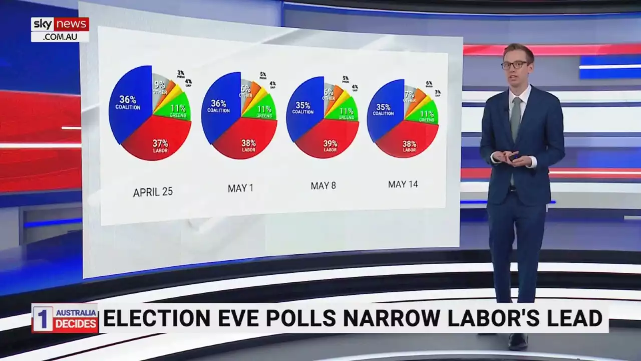 Analysis: Election eve polls narrow Labor&#8217;s lead