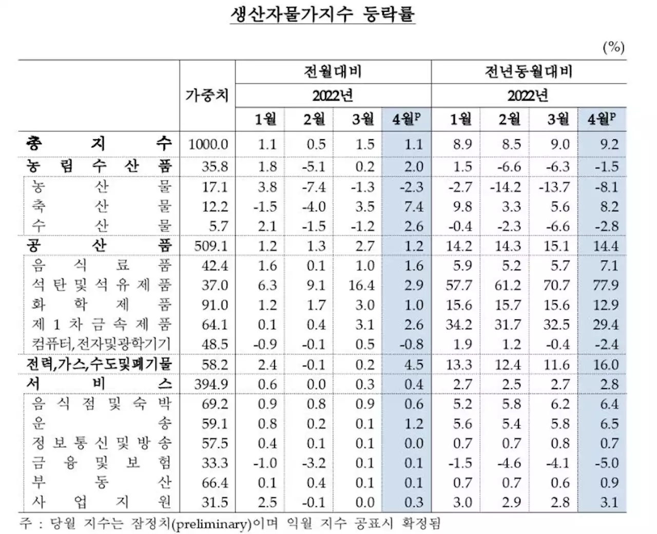 4월 생산자물가 1.1% 올라…돼지고기 28%·식용유 12%↑ | 연합뉴스