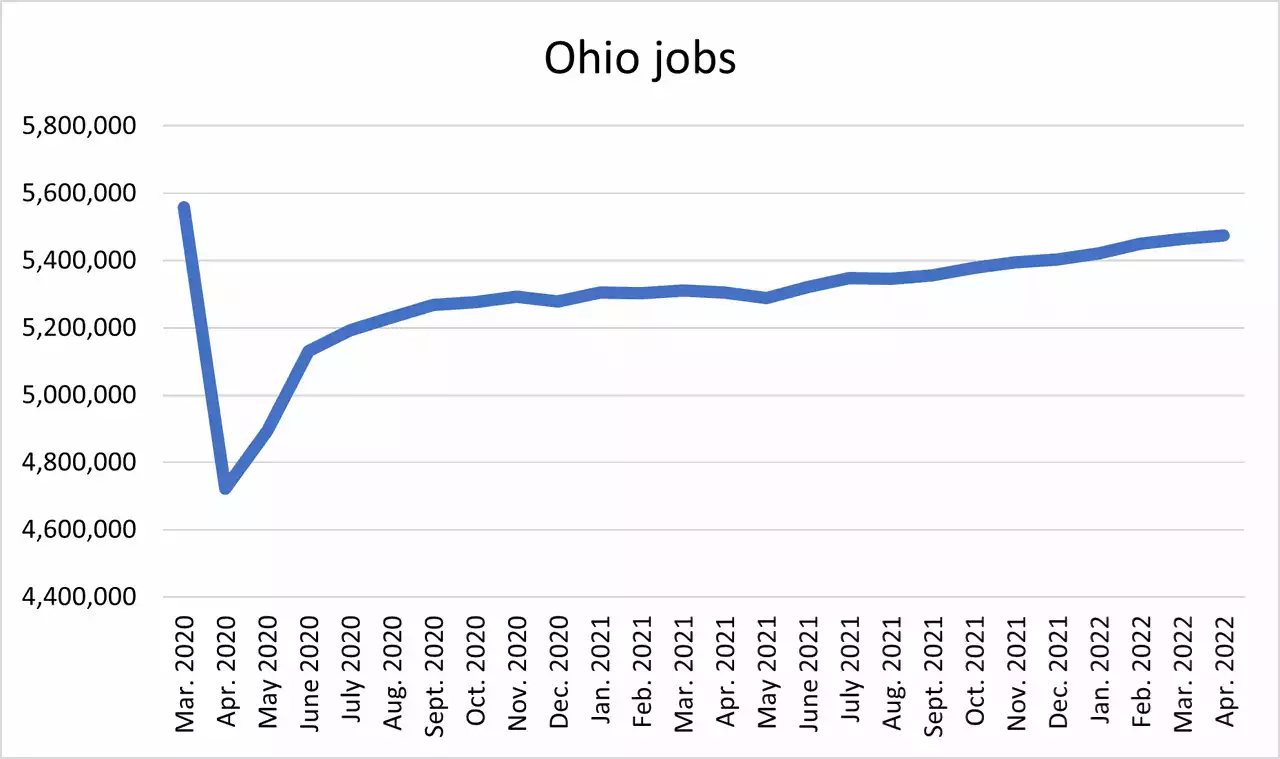 Two years after COVID-19′s mass layoffs, Ohio still climbing towards past job numbers