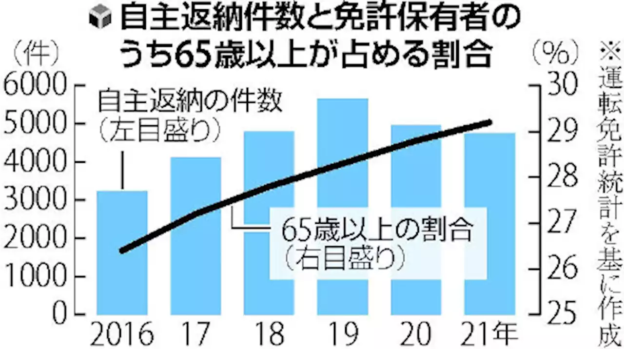 高齢者の免許返納、「周知進んだ」と特典を廃止…政策変更に県警も「なぜ？」 - トピックス｜Infoseekニュース