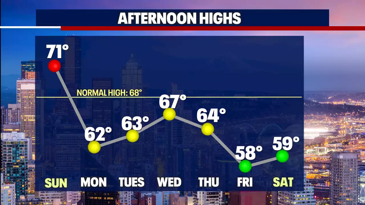 Low 70s for Sunday with a cool down into next week.