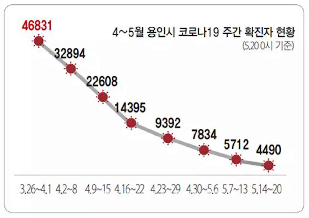 용인시, 코로나19 주간 확진자 9주 연속 감소