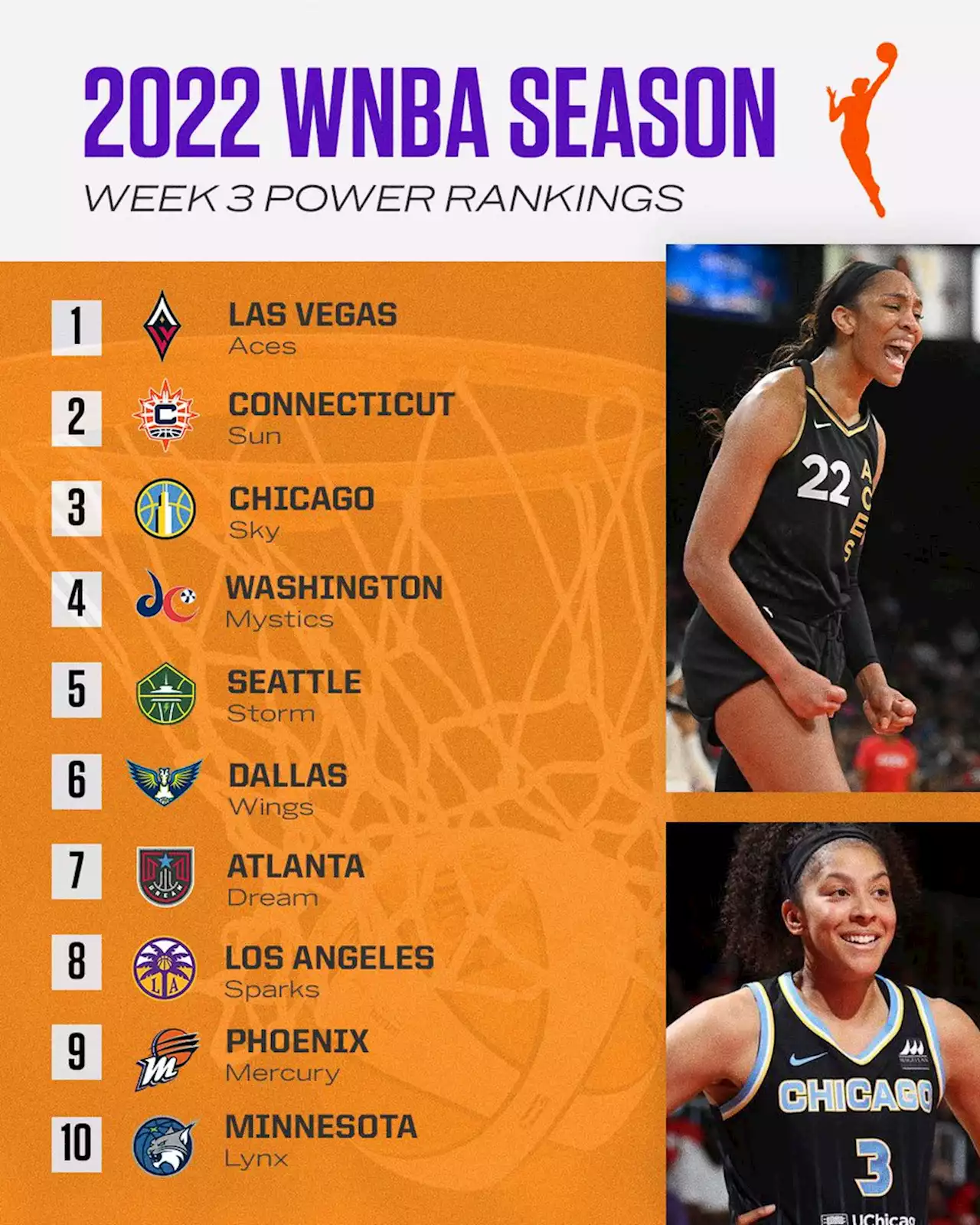 WNBA Power Rankings: Las Vegas dethrones Washington to return to No. 1