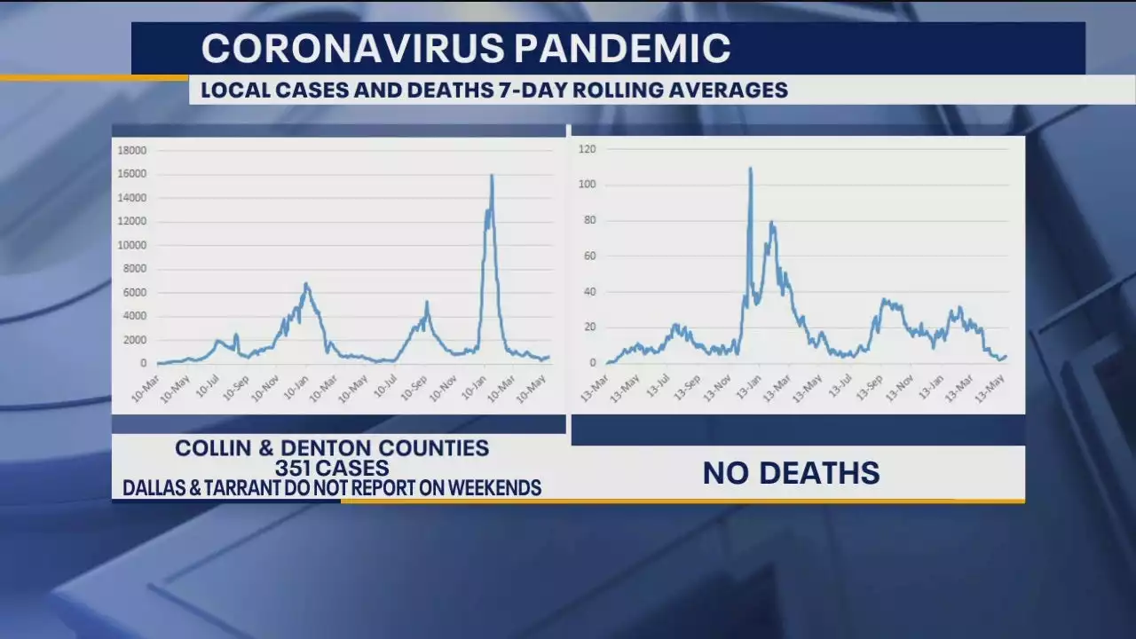 COVID-19 cases slowly beginning to rise in North Texas