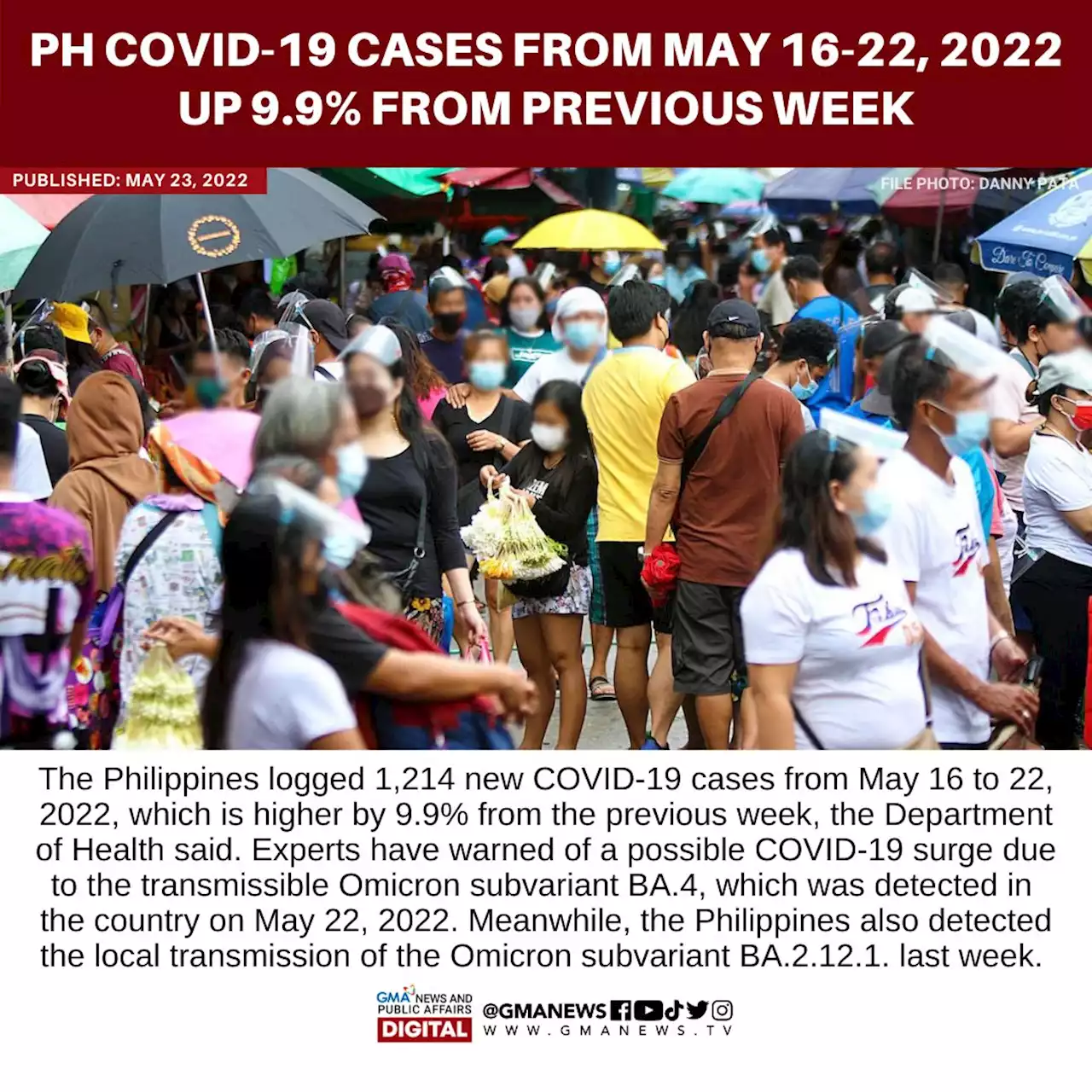 Philippines COVID-19 cases from May 16-22 up 9.9% from previous week