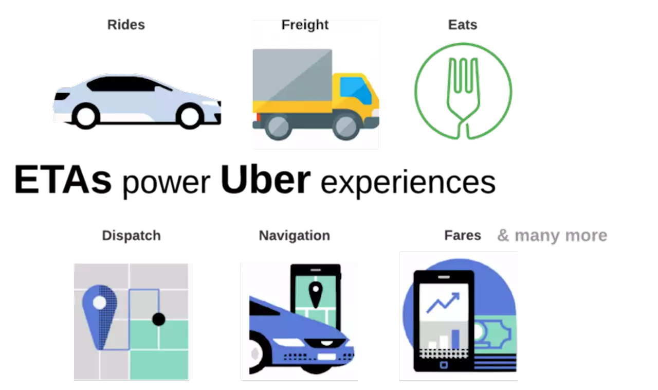 How Uber Uses AI to Improve Deliveries | HackerNoon